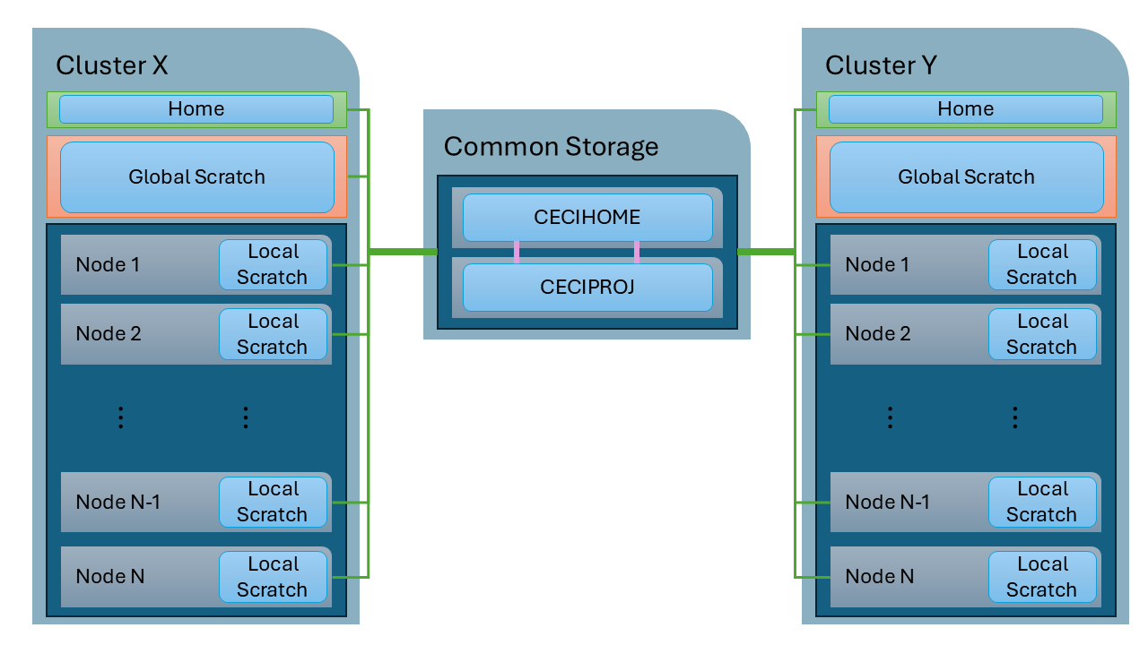 Storage Scope